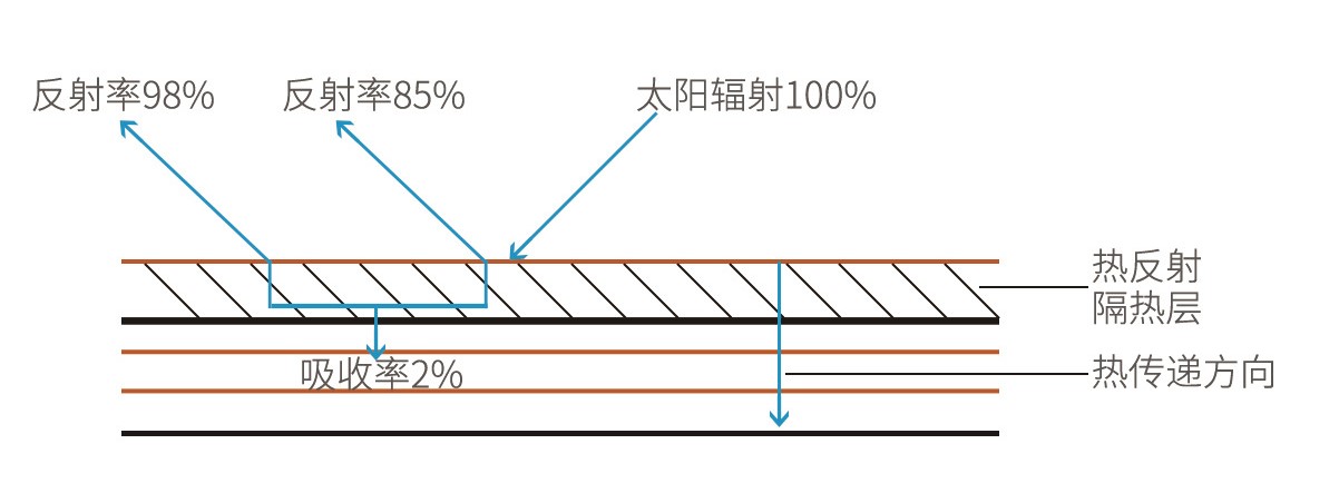 纳米隔热防腐板纳米米乐 M6米乐隔热彩钢板彩铝板彩板-阿米纳新材料技术（天津）有限公司(图3)