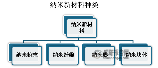 中国纳米新材料行业现状深度研究投资战略评估报告（2023-2030年）米乐M6 米乐(图1)