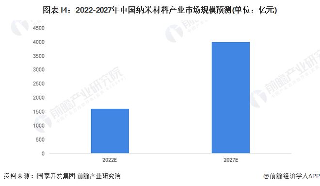 2023年诺贝尔化学奖揭晓:三位“量子点”科学家获奖【附纳米材料行业前景预测】米乐M6 米乐(图3) 2023年诺贝尔化学奖揭晓:三位“量子点”科学家获奖【附纳米材料行业前景预测】米乐M6 米乐(图3)