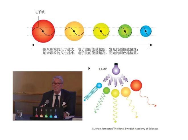 米乐M6 米乐彩色玻璃和QLED电视原理是差不多的？ 2023诺贝尔化学奖探秘(图3)