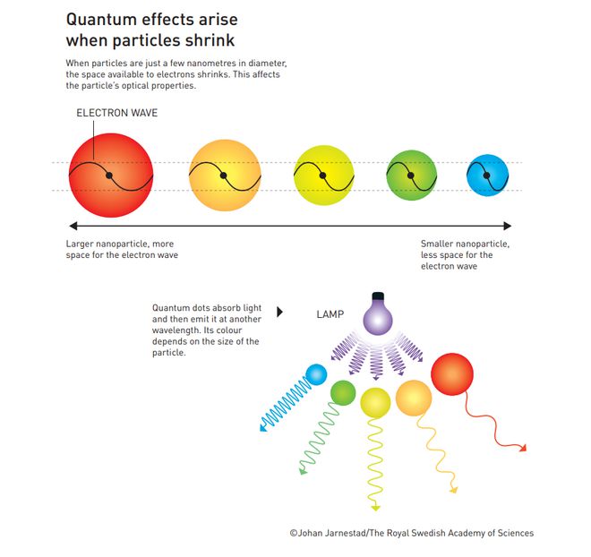 挑战人类直觉3位探索纳米世界的先驱获奖 2023诺贝尔化学奖公布米乐M6 米乐(图2)