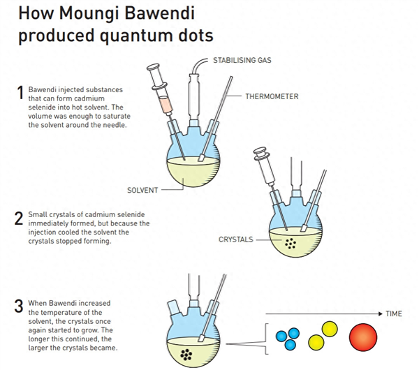 米乐M6 米乐2023诺贝尔化学奖：元素周期表从此拥有第三个维度(图4)