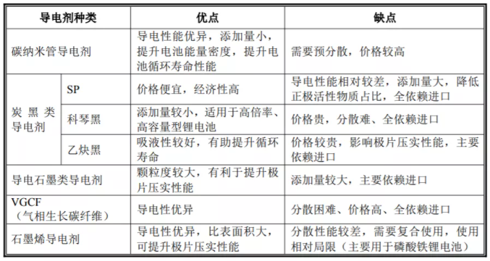 米乐M6 米乐乘上新能源汽车东风的“纳米材料之王”天奈科技新材料or只是锂电(图5)