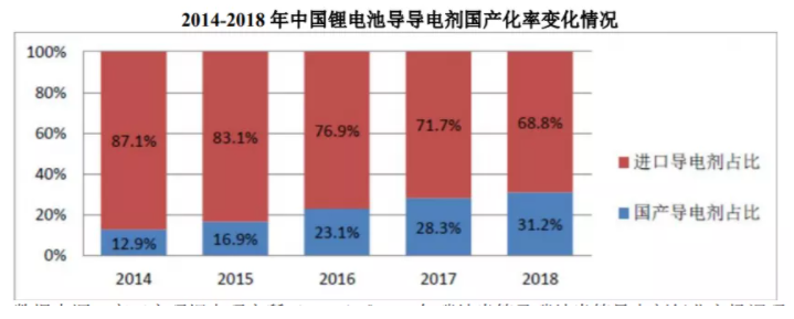 米乐M6 米乐乘上新能源汽车东风的“纳米材料之王”天奈科技新材料or只是锂电(图6)