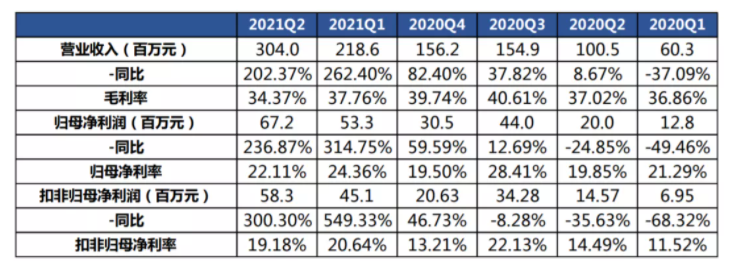 米乐M6 米乐乘上新能源汽车东风的“纳米材料之王”天奈科技新材料or只是锂电(图7)