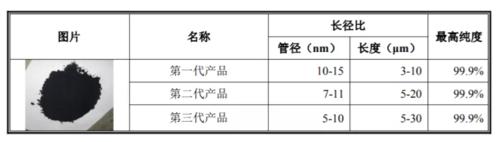 米乐M6 米乐乘上新能源汽车东风的“纳米材料之王”天奈科技新材料or只是锂电(图8)