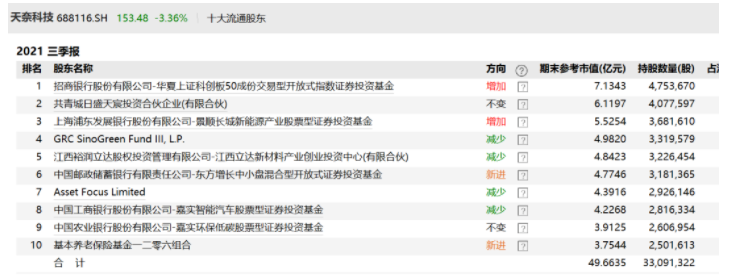 米乐M6 米乐乘上新能源汽车东风的“纳米材料之王”天奈科技新材料or只是锂电(图10)