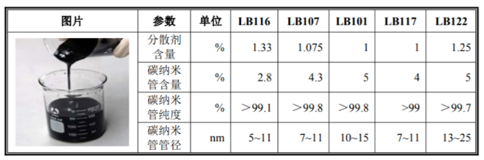 米乐M6 米乐乘上新能源汽车东风的“纳米材料之王”天奈科技新材料or只是锂电(图9)