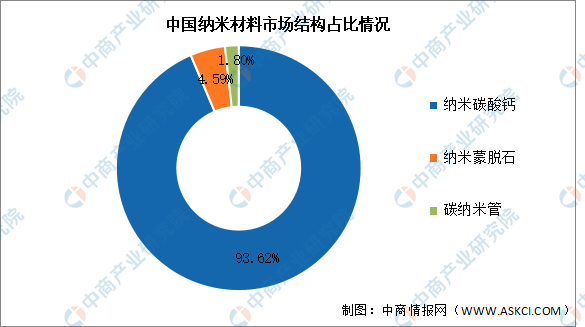 米乐M6 米乐2024年中国纳米材料市场规模及结构预测分析(图)(图2) 米乐M6 米乐2024年中国纳米材料市场规模及结构预测分析(图)(图2)
