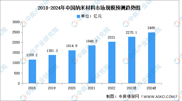 米乐M6 米乐2024年中国纳米材料市场规模及结构预测分析(图)(图1) 米乐M6 米乐2024年中国纳米材料市场规模及结构预测分析(图)(图1)