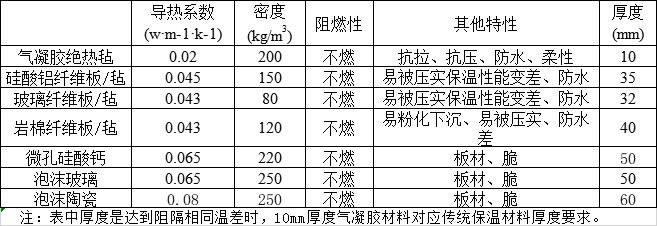 “双碳”目标下纳米保温材料发米乐M6 米乐展迎来重大机遇！(图8)