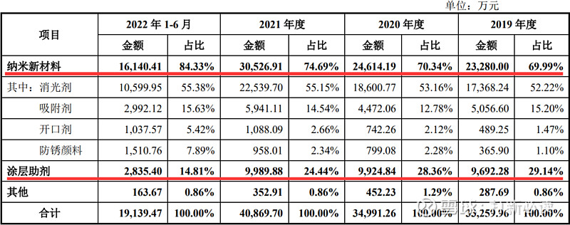 【打新必读】凌玮科技估值分析纳米二氧化硅新材料米乐M6 米乐(图3)