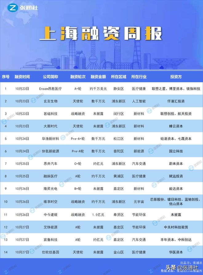 上海融资周报(2023年第40期)米乐M6 米乐(图2) 上海融资周报(2023年第40期)米乐M6 米乐(图2)