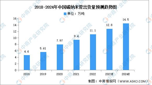 2024年中国纳米乐M6 米乐米材料市场规模及细分市场预测分析(图4) 2024年中国纳米乐M6 米乐米材料市场规模及细分市场预测分析(图4)