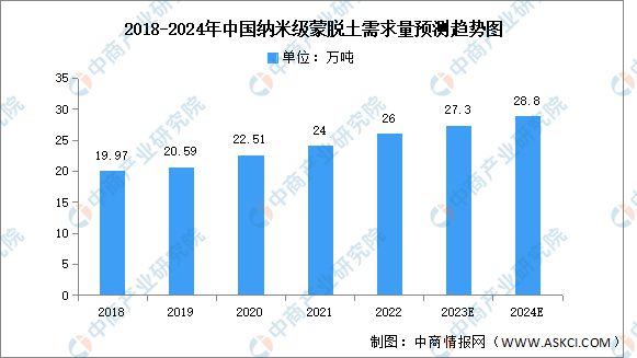 2024年中国纳米乐M6 米乐米材料市场规模及细分市场预测分析(图3) 2024年中国纳米乐M6 米乐米材料市场规模及细分市场预测分析(图3)