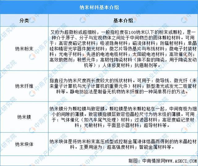 米乐 M6米乐2024年中国纳米材料行业市场前景预测研究报告（简版）(图1)