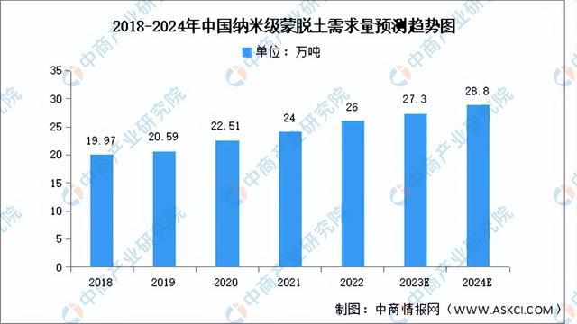米乐 M6米乐2024年中国纳米材料行业市场前景预测研究报告（简版）(图6)