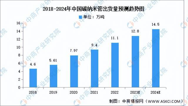 米乐 M6米乐2024年中国纳米材料行业市场前景预测研究报告（简版）(图7)