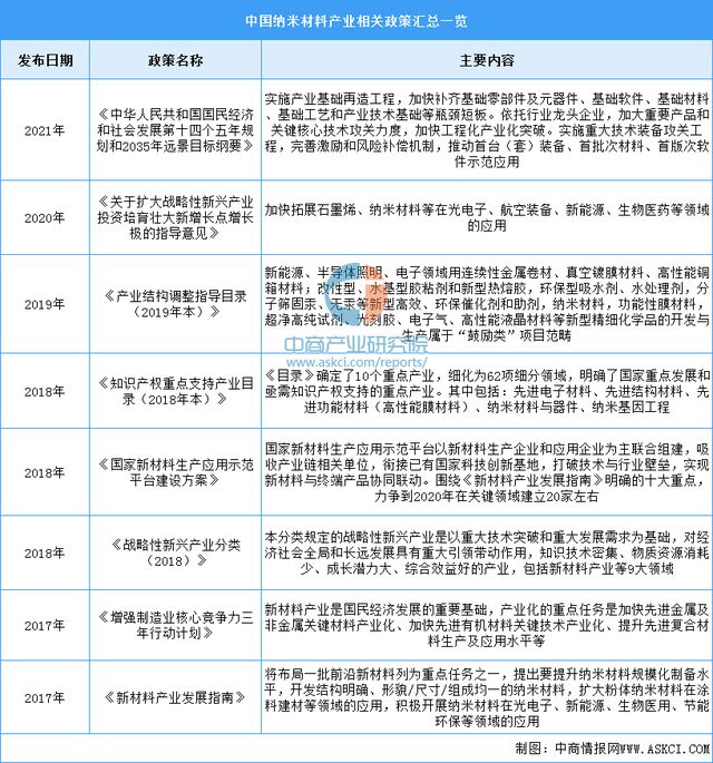 米乐 M6米乐2024年中国纳米材料行业市场前景预测研究报告（简版）(图2)