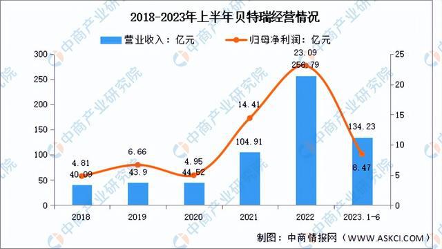 米乐 M6米乐2024年中国纳米材料行业市场前景预测研究报告（简版）(图13)