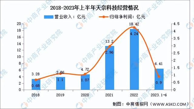 米乐 M6米乐2024年中国纳米材料行业市场前景预测研究报告（简版）(图11)