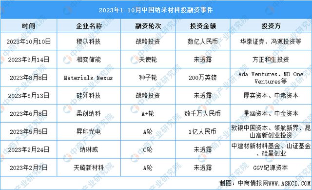 米乐 M6米乐2024年中国纳米材料行业市场前景预测研究报告（简版）(图10)