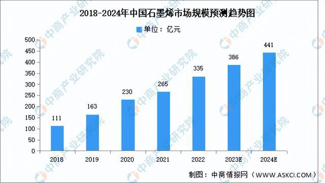 米乐 M6米乐2024年中国纳米材料行业市场前景预测研究报告（简版）(图9)