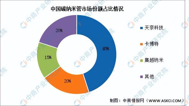 米乐 M6米乐2024年中国纳米材料行业市场前景预测研究报告（简版）(图8)
