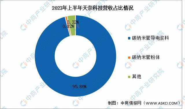 米乐 M6米乐2024年中国纳米材料行业市场前景预测研究报告（简版）(图12)