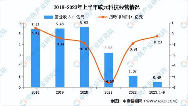米乐 M6米乐2024年中国纳米材料行业市场前景预测研究报告（简版）(图19)
