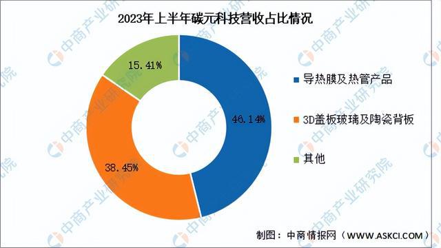 米乐 M6米乐2024年中国纳米材料行业市场前景预测研究报告（简版）(图20)