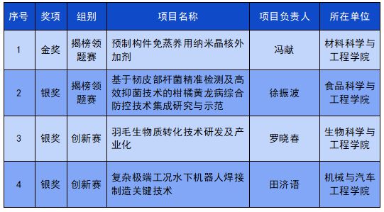 全国大奖1金3银!华南理工大学博士后培养工作再创佳米乐 M6米乐绩(图2) 全国大奖1金3银!华南理工大学博士后培养工作再创佳米乐 M6米乐绩(图2)