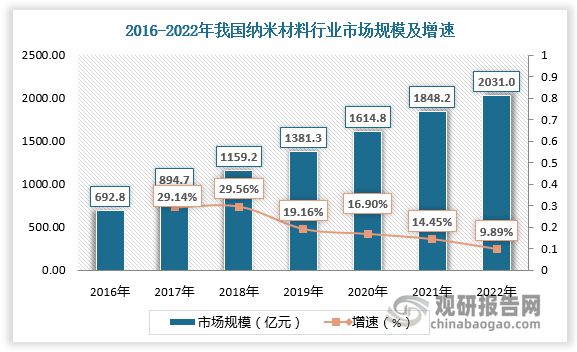 米乐M6 米乐中国纳米材料市场发展态势与投资战略研究报告（2023-2030年）(图4)