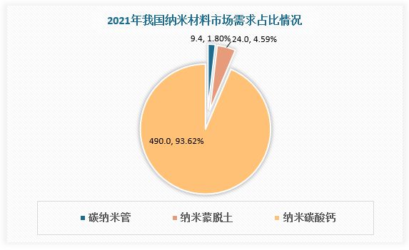 米乐M6 米乐中国纳米材料市场发展态势与投资战略研究报告（2023-2030年）(图5)