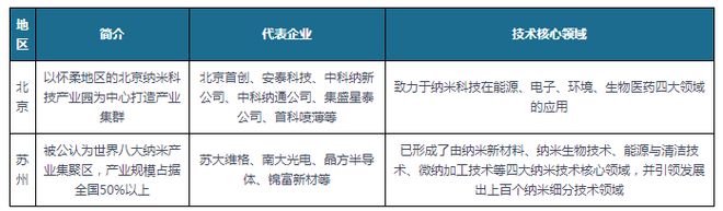 米乐M6 米乐中国纳米材料市场发展态势与投资战略研究报告（2023-2030年）(图6)