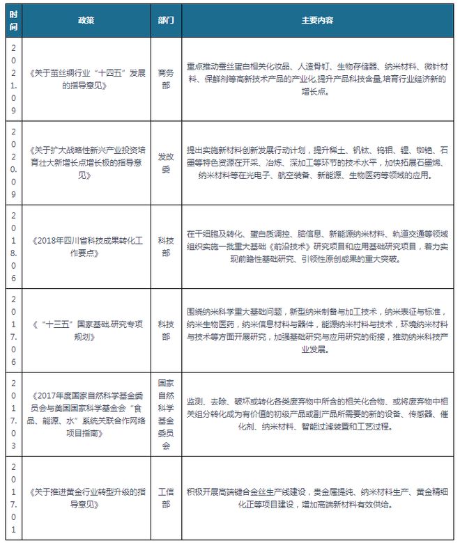 米乐M6 米乐中国纳米材料市场发展态势与投资战略研究报告（2023-2030年）(图1)