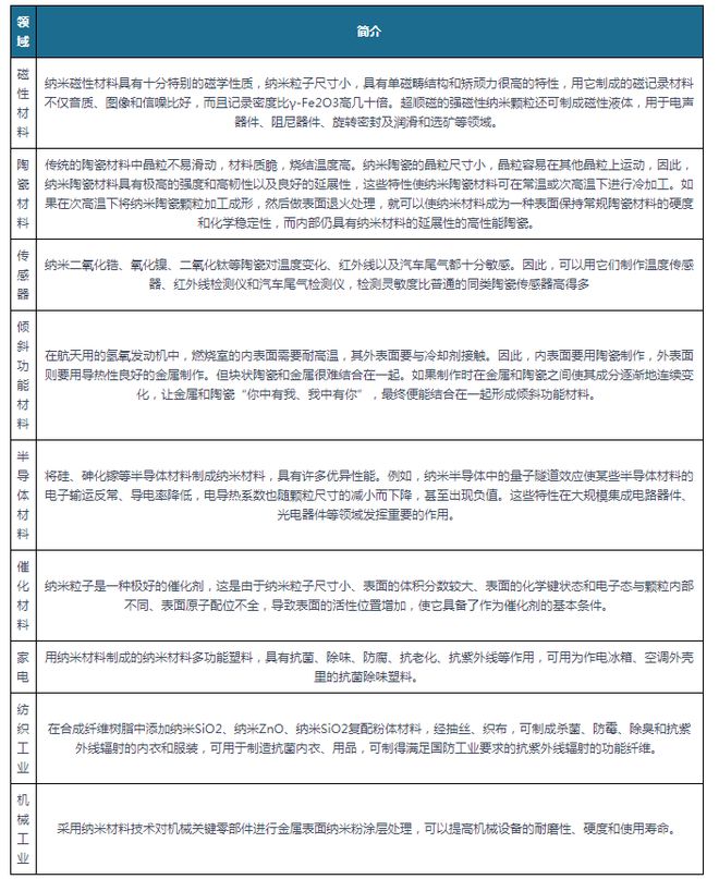 米乐M6 米乐中国纳米材料市场发展态势与投资战略研究报告（2023-2030年）(图3)