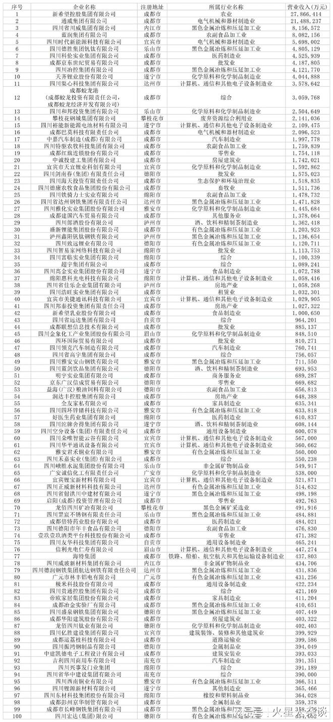 米乐 M6米乐四川民营企业“盈利王”：净赚320亿元力压天齐锂业、天宜锂业(图4)