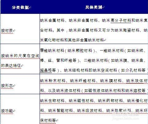 米乐 M6米乐我国纳米材料行业发展现状分析(图1)