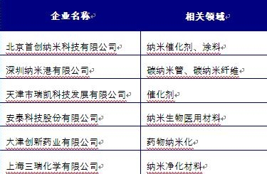 米乐 M6米乐我国纳米材料行业发展现状分析(图3)