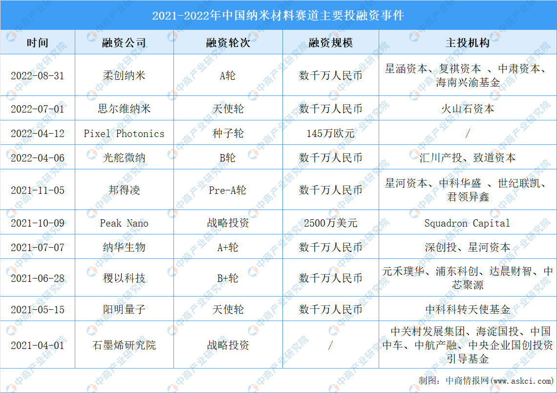 【新赛道专题】探索纳米材料赛道米乐 M6米乐 纳米材料前景如何？(图1)