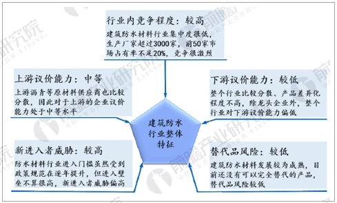 米乐M6 米乐防水建筑材料发展趋势分析 市场竞争环境逐步改善(图1) 米乐M6 米乐防水建筑材料发展趋势分析 市场竞争环境逐步改善(图1)