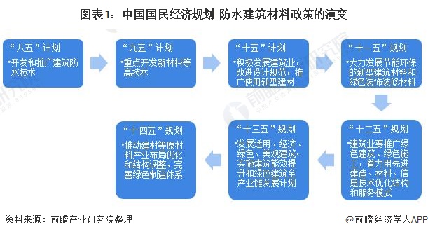 重磅!2021年中国及31省市防水建筑材料行业政策汇总及解读(全)大力推动建材绿色化发展(图1) 重磅!2021年中国及31省市防水建筑材料行业政策汇总及解读(全)大力推动建材绿色化发展(图1)