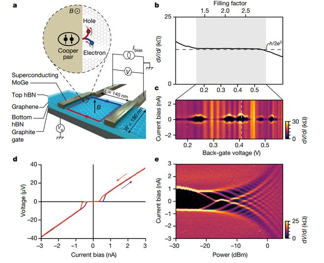 研究透视:超导-量子霍尔约瑟夫森结-石墨烯纳米带 Nature(图2) 研究透视:超导-量子霍尔约瑟夫森结-石墨烯纳米带 Nature(图2)