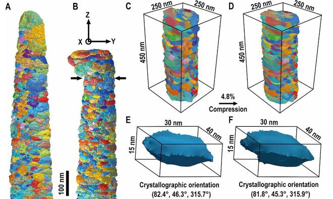 重庆大学实现纳米金属塑性变形的三维电镜揭示反常现象物理本质(图2) 重庆大学实现纳米金属塑性变形的三维电镜揭示反常现象物理本质(图2)