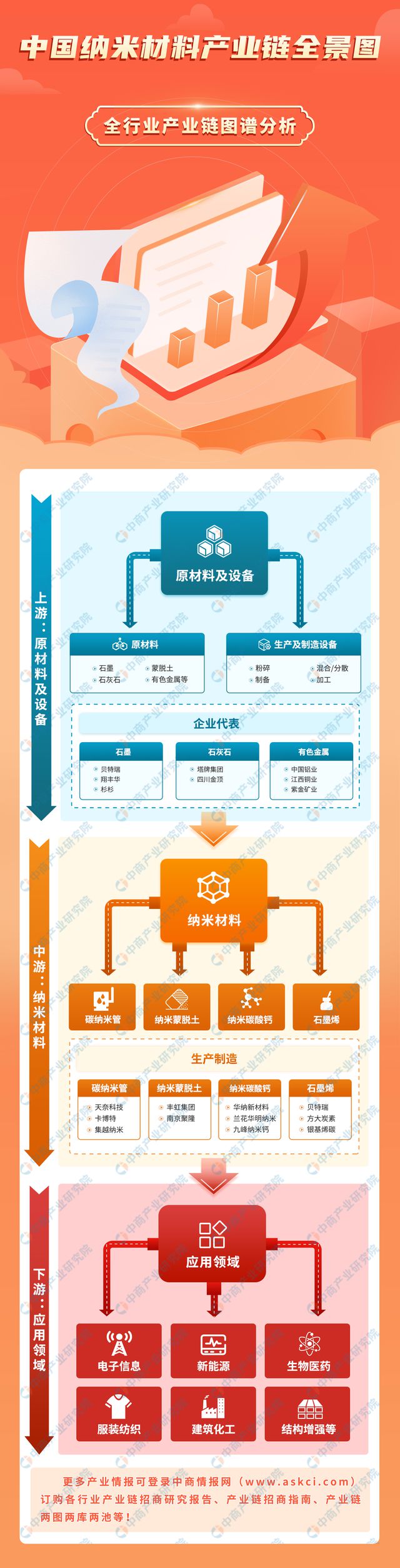 2023年中国纳米材料产业链图谱研究分析(附产业链全景图)(图1) 2023年中国纳米材料产业链图谱研究分析(附产业链全景图)(图1)