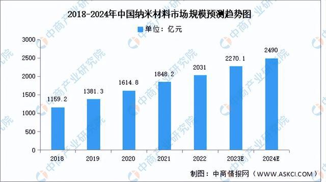 2023年中国纳米材料产业链图谱研究分析(附产业链全景图)(图5) 2023年中国纳米材料产业链图谱研究分析(附产业链全景图)(图5)