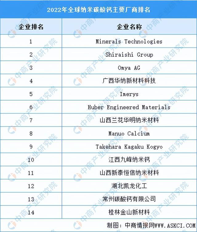 2023年中国纳米材料产业链图谱研究分析(附产业链全景图)(图7) 2023年中国纳米材料产业链图谱研究分析(附产业链全景图)(图7)