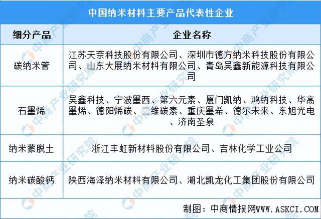 2023年中国纳米材料产业链图谱研究分析(附产业链全景图)(图13) 2023年中国纳米材料产业链图谱研究分析(附产业链全景图)(图13)
