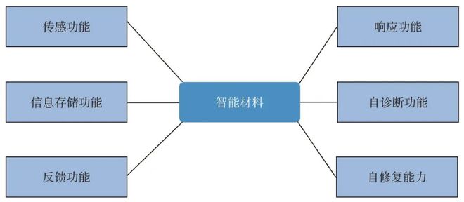 智能材料:第四代材料开启科学发展的重大革命(图1) 智能材料:第四代材料开启科学发展的重大革命(图1)